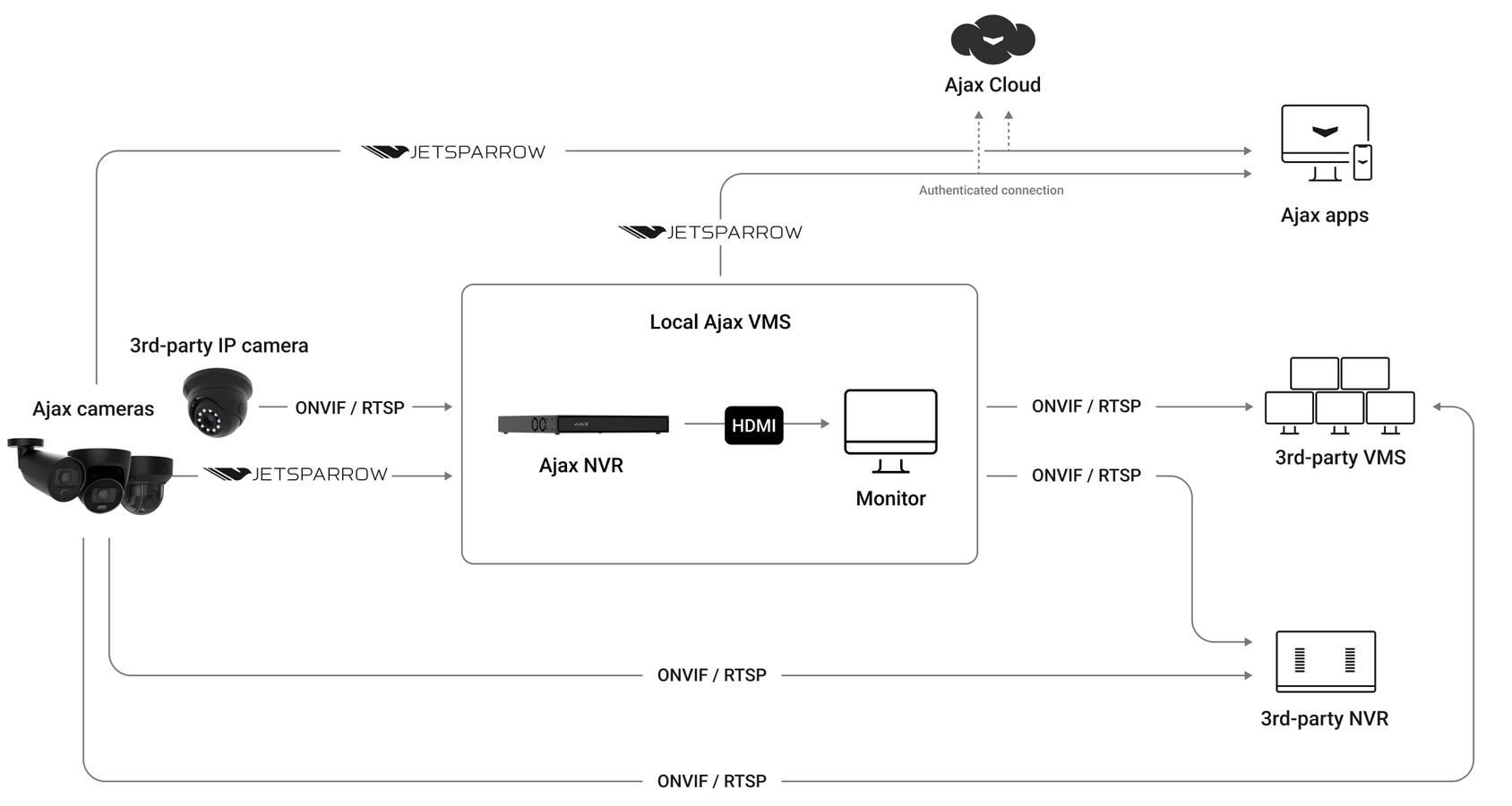 Ajax video communication diagram. Network links are shown; separate power wiring is not.