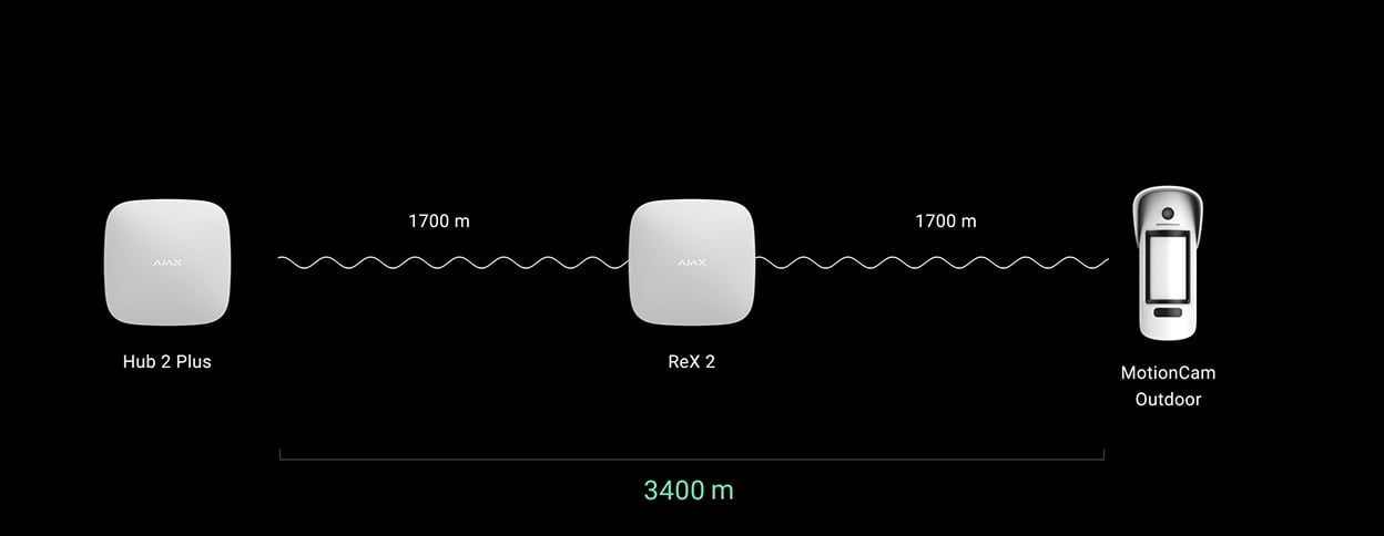 Extended radio communication range