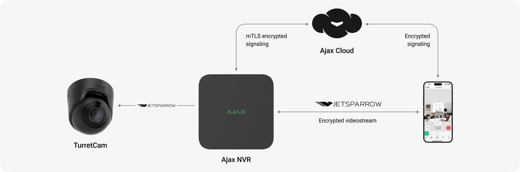 Ajax communication diagram: TurretCam, Ajax NVR, Ajax Cloud and the app, with encrypted video and signalling. Separate PoE power and Ethernet equipment are not shown.