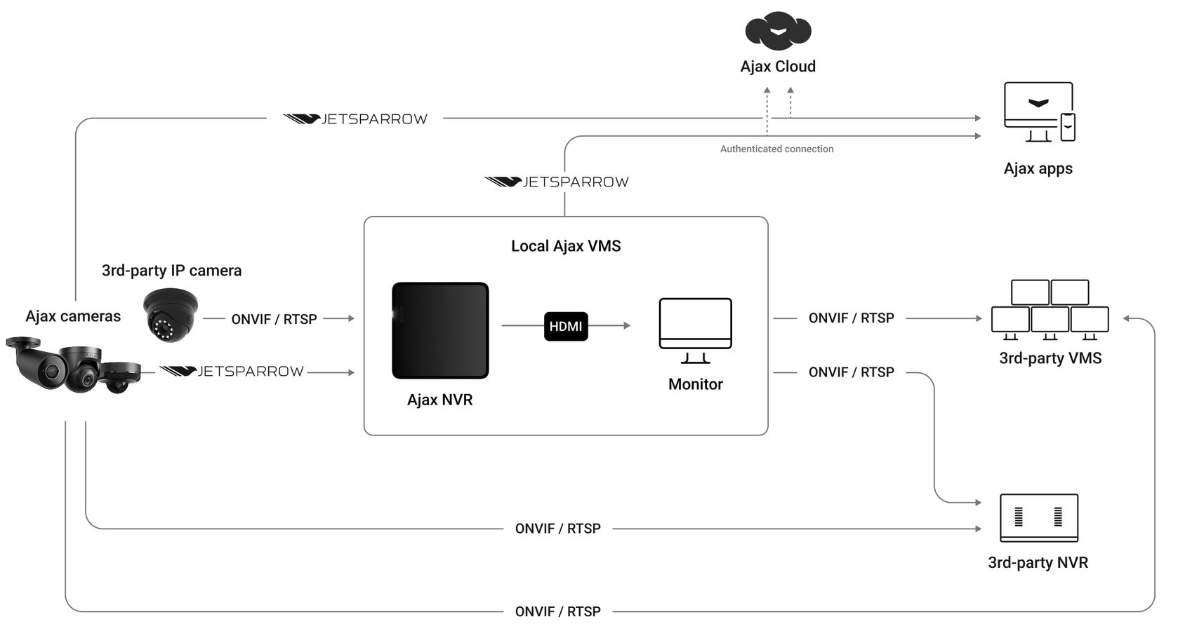 Ajax and compatible third-party cameras connected to an NVR