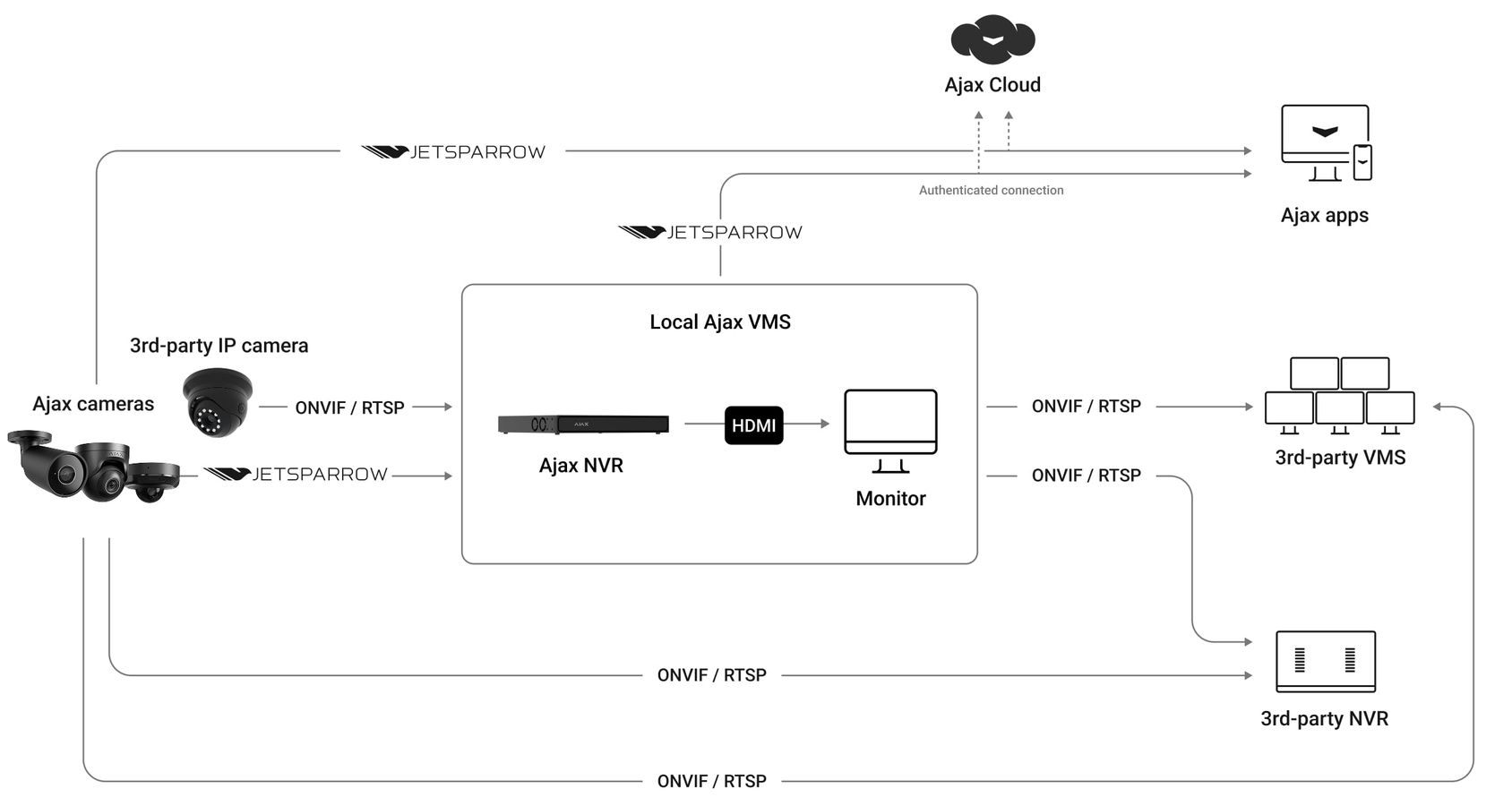 Ajax video communication diagram. Network links are shown; separate power wiring is not.