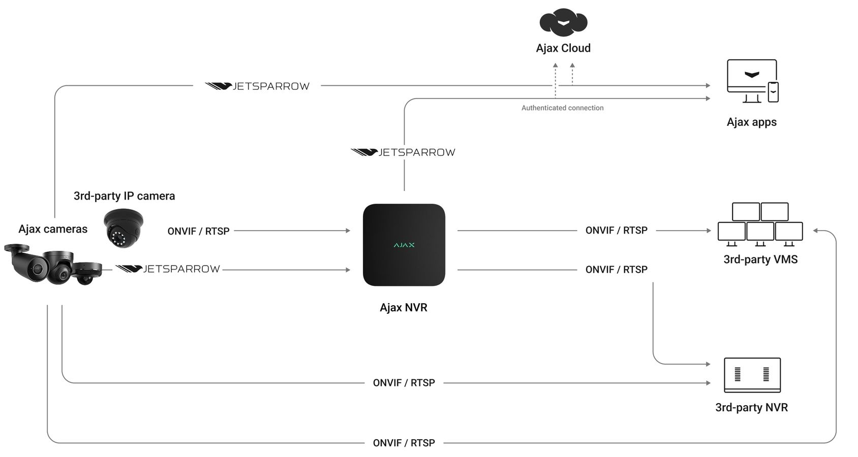 Ajax and compatible third-party cameras connected to an NVR